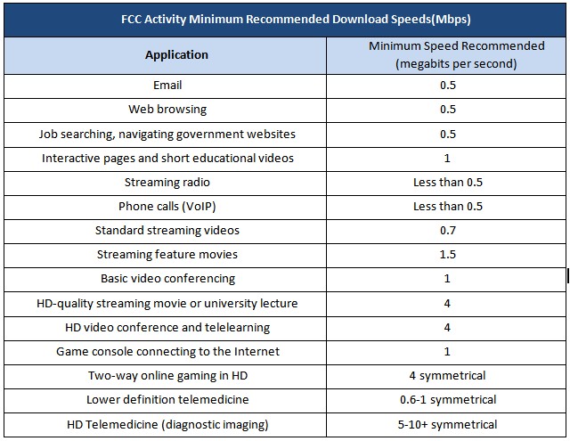 Internet Speed Chart